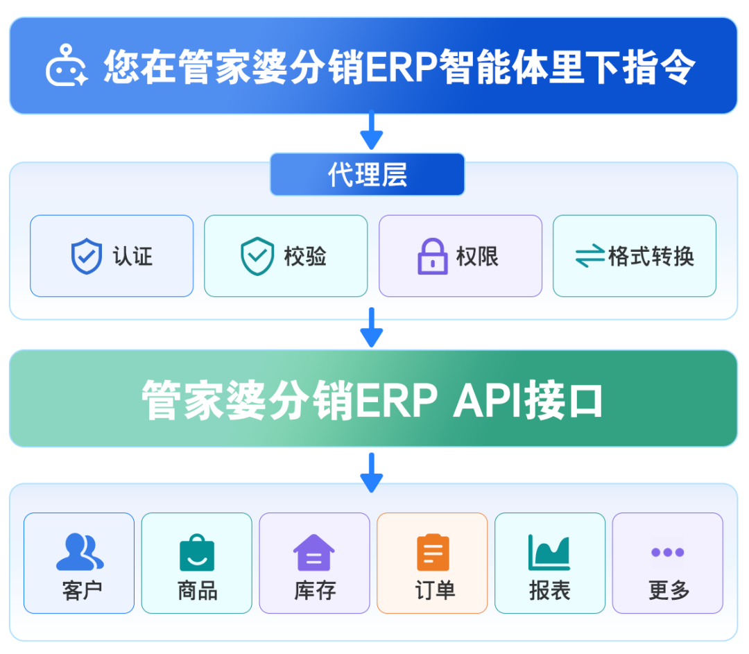 【苏州管家婆分销ERP】当AI加入ERP，企业的经营管理会发生什么？